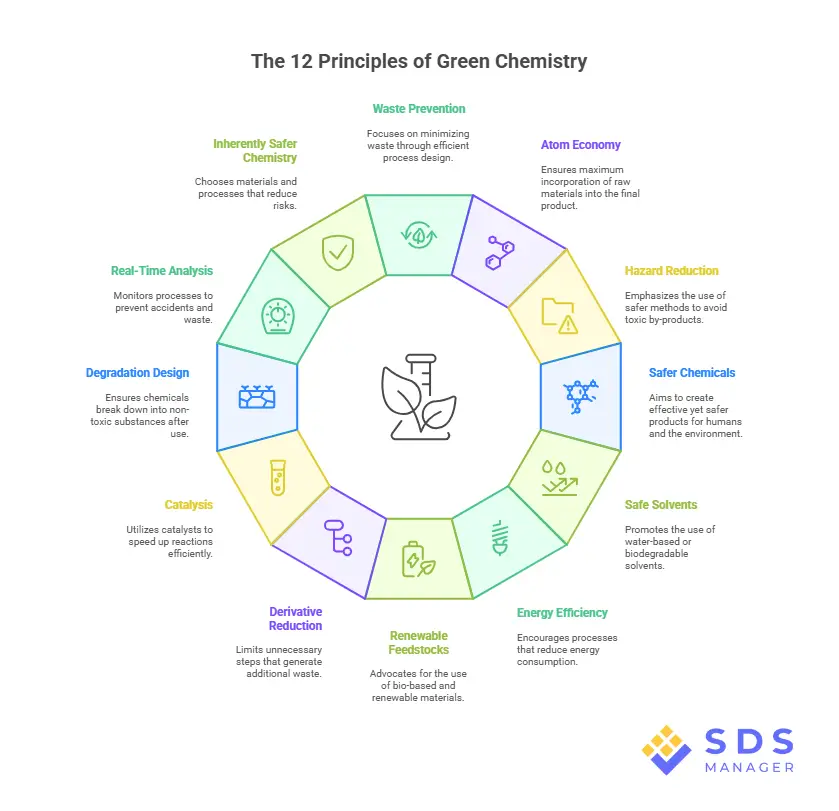 Principles of Green Chemistry Every Supplier